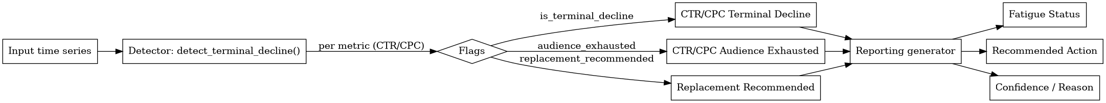 digraph G {
  rankdir=LR;
  node [shape=box];
  A [label="Input time series"];
  B [label="Detector: detect_terminal_decline()"];
  C [label="Flags", shape=diamond];
  D [label="CTR/CPC Terminal Decline"];
  E [label="CTR/CPC Audience Exhausted"];
  F [label="Replacement Recommended"];
  G [label="Reporting generator"];
  H [label="Fatigue Status"];
  I [label="Recommended Action"];
  J [label="Confidence / Reason"];

  A -> B;
  B -> C [label="per metric (CTR/CPC)"];
  C -> D [label="is_terminal_decline"];
  C -> E [label="audience_exhausted"];
  C -> F [label="replacement_recommended"];
  D -> G;
  E -> G;
  F -> G;
  G -> H;
  G -> I;
  G -> J;
}